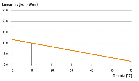 Samoregulační topný kabel s termostatem 10 W/m (na potrubí) - Délka: 4 m (výkon 40 W)